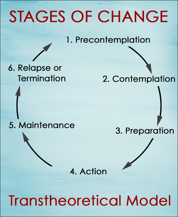 stages of change transtheoretical model
